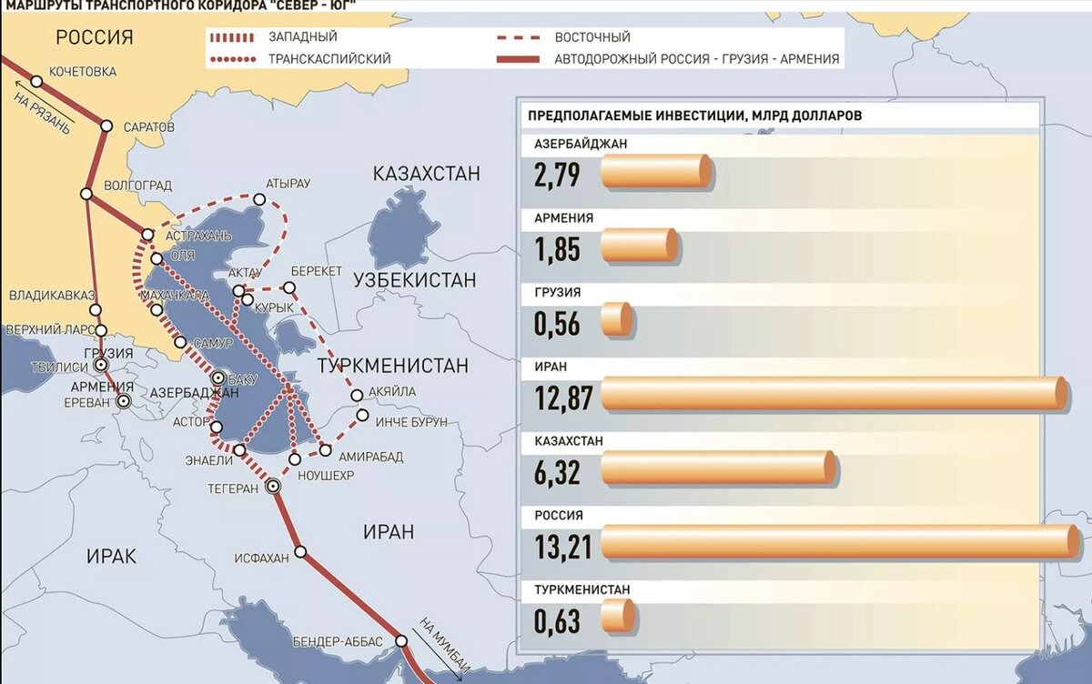 Всё это открывает новые торговые маршруты и усилит деловое партнерство с Индией, Пакистаном, Ираном и другими странами ближнего востока.