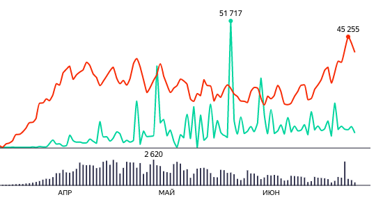Вспышка заболеваемости в США в июне (оранжевая линия - уровень заражений, зеленая - выздоровлений)