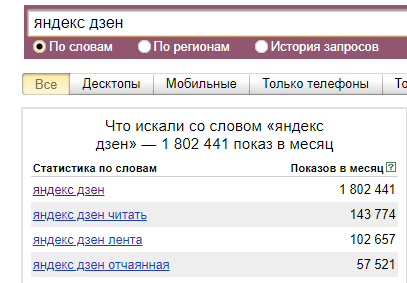 Около 2-х миллионов поисковых запросов в месяц со словами яндекс дзен. Площадка явно набирает популярность.