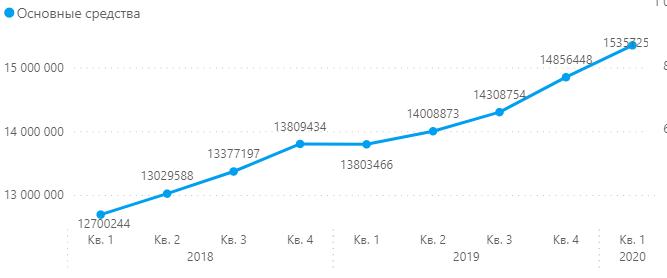 Газпром - основные средства