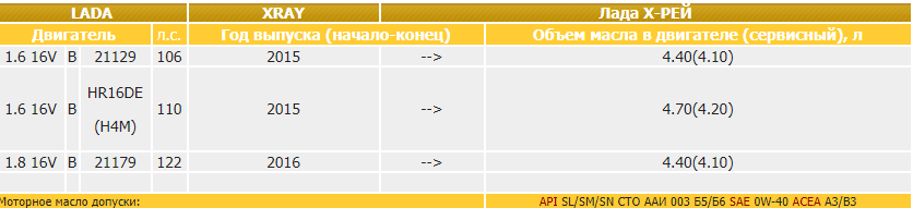 Объем масла в двигателе  и сервисный Lada X-ray