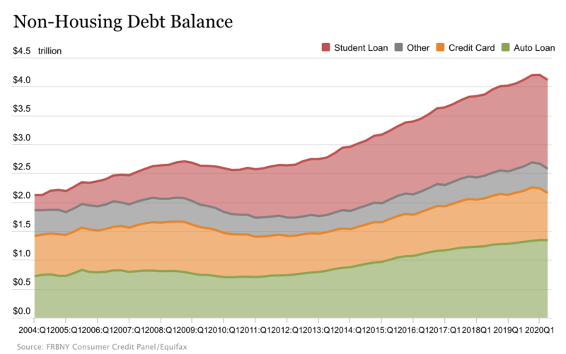 Категории нежилищных долгов, сверху вниз: студенческие займы, другие, кредитки, автокредиты Federal Reserve Bank of New York
