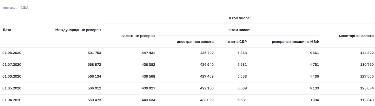 Международные резервы Российской Федерации.