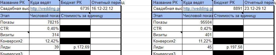 умножаем стоимость лида на требуемое количество лидов и видим не особо утешающую сумму, которая явно выбивается из нашего бюджета)))