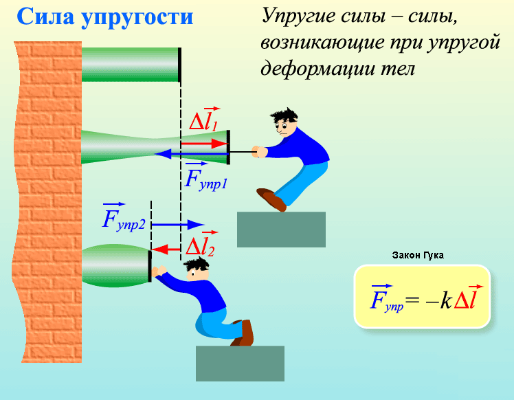 Сила упругости картинки