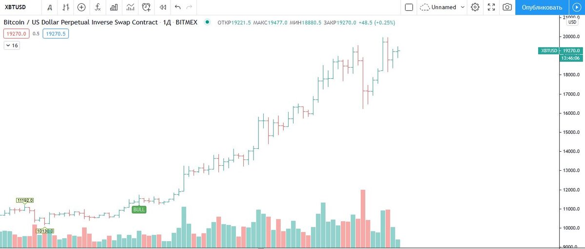 Сигнал на покупку BTC появился 12 октября при цене 11490 долларов за BTC