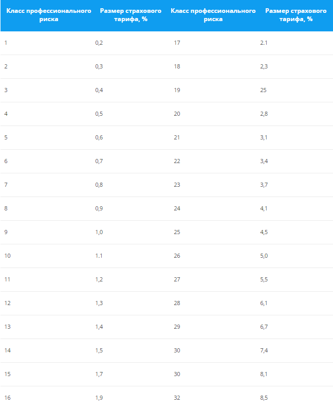 Ставки по классу профессионального риска