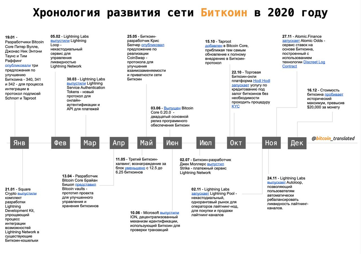 хронология развития