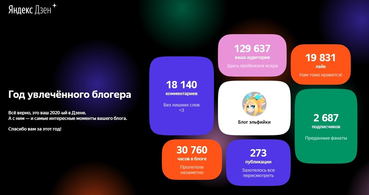 результаты блога с апреля по декабрь 