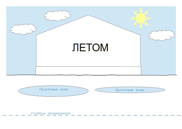 Как работает "морозное пучение": обратите внимание на уровень грунта (свайп влево)