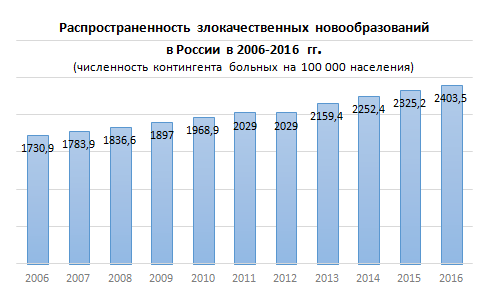 Фото с сайта https://www.google.com/amp/s/oncobrain.ru/brain_tumors/statistics_disease_brain_tumors.html%3famp