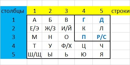 Квадрат Полибия