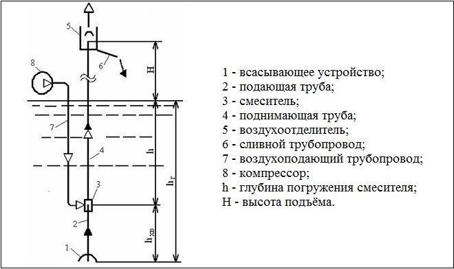 Комплект инструмента с обратной промывкой (обратная циркуляция, ЭРЛИФТ)