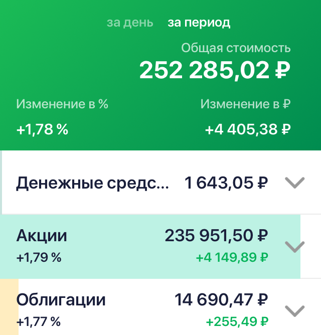 Вложено собственных средств 229000 рублей, в том числе выведено в виде пассивного дохода за весь период 4316 рублей.