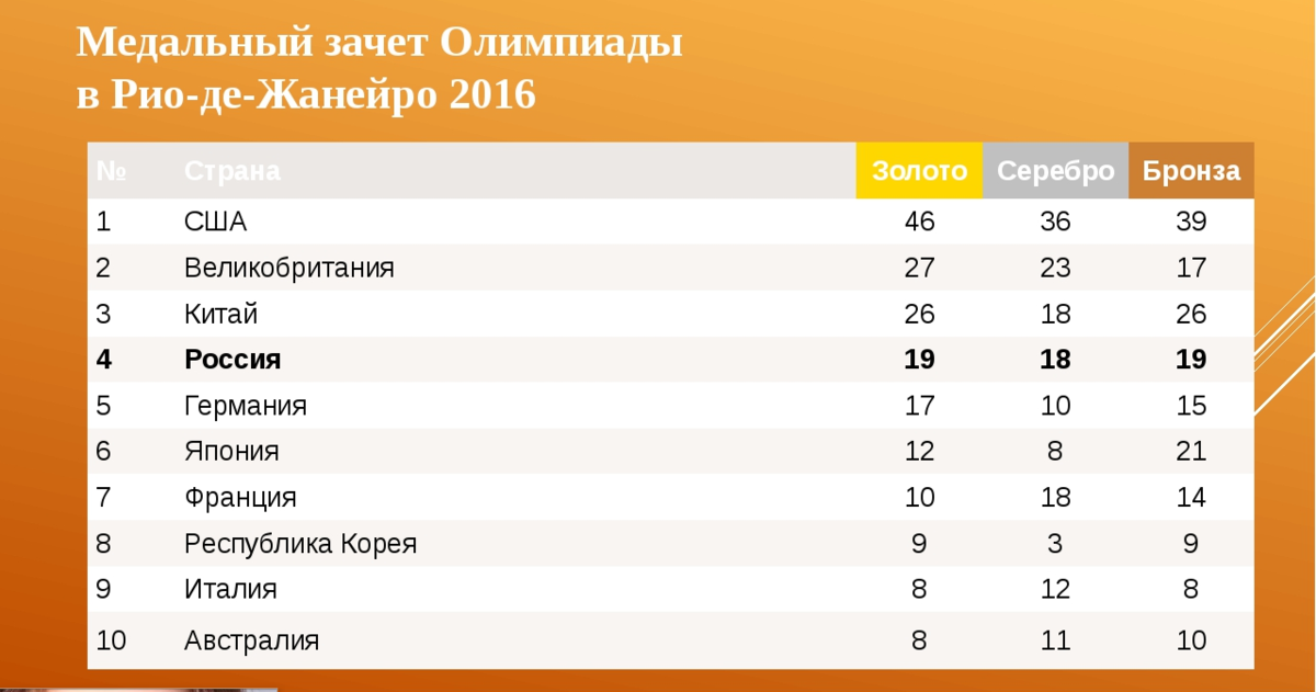 Медальный зачет 2016. Олимпийские игры 2016 медальный зачет.