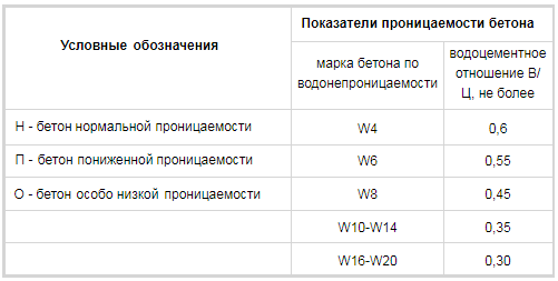 Как приготовить бетон различных марок - Технология Бетона