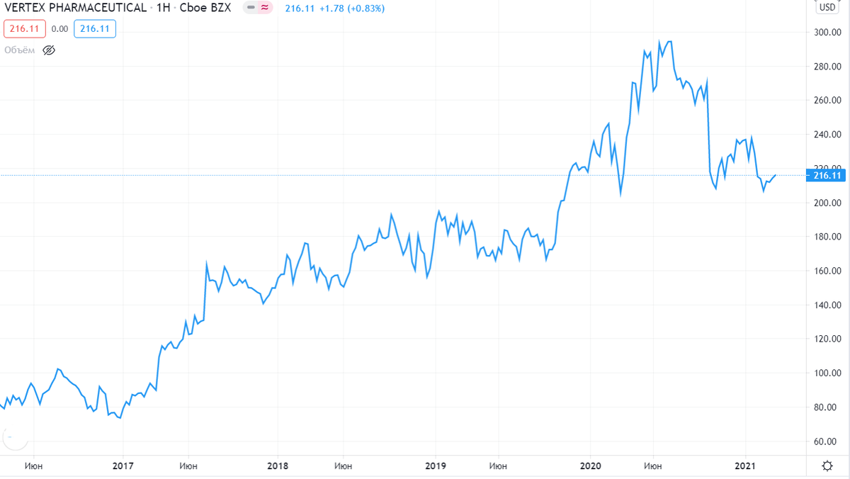 График акций Vertex Pharmaceuticals (VRTX) за 5 лет