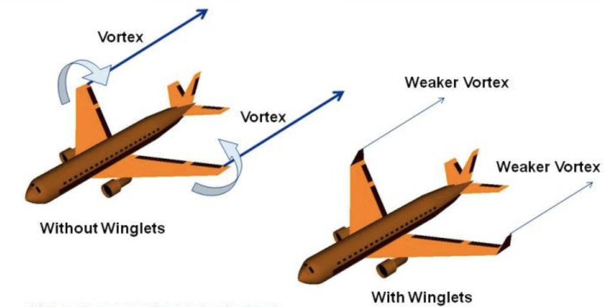 Winglets. Винглеты и шарклеты. Законцовка крыла самолета. Винглеты на самолете что это. Типы законцовок крыла самолета.