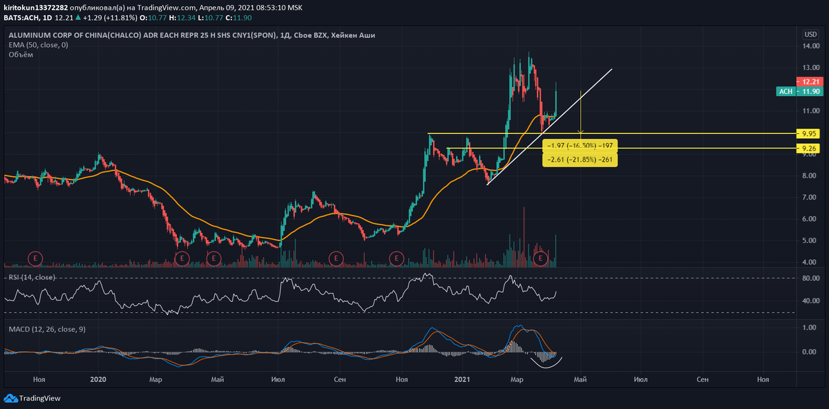 
Aluminum Corp - китайская государственная компания, занимающаяся добычей алюминия. Сама по себе компания неликвидная и я вам не советую торговать ей, но как индикатор всей отрасли - сойдет. Вчера на американских торгах бумага показала рост на 11,81%, а на российской торговой сессии эмитента уже льют более чем на 5%. Я отметил уровни для шорта - 9.95 и 9.26 (-21,85%). Я также встаю в шорт, но на очень маленький процент портфеля - ликвидности может не хватить, чтобы вовремя выйти из бумаги.

Кто держит такие акции, как Русал, Rio Tinto, Alcoa - фиксируйте позиции.
