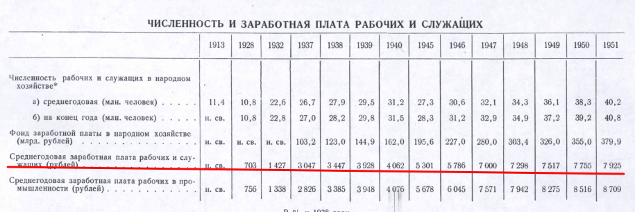 Зарплата в ссср. Заработная плата в СССР. Зарплаты в СССР В 1940 году. Зарплата рабочего в 1940 году в СССР. Средняя заработная плата в СССР.