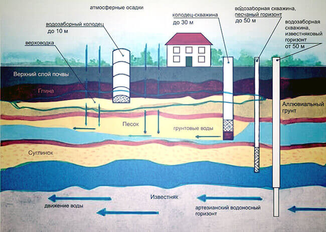 Колодезное водоснабжение: схемы организации и порядок работ