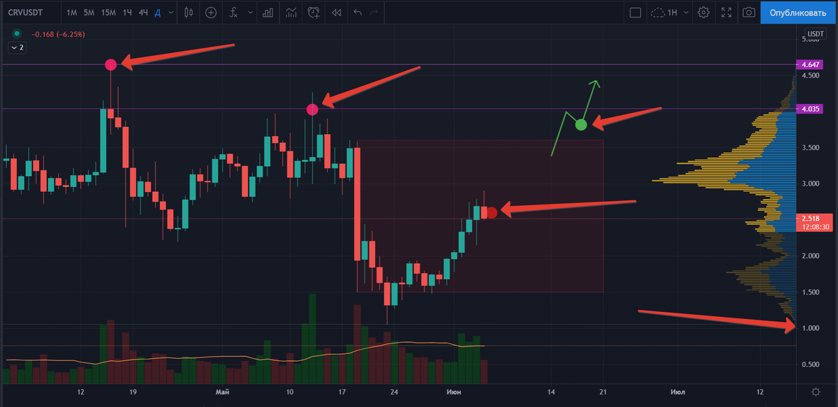 CRV / USDT, 1 день (1D)