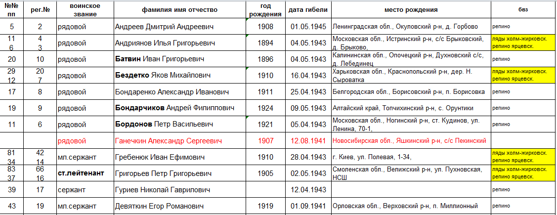 лист 1  Источник информации: ЦАМО Фонд ист. информации: 58
Опись ист. информации: 18001 Дело ист. информации: 147