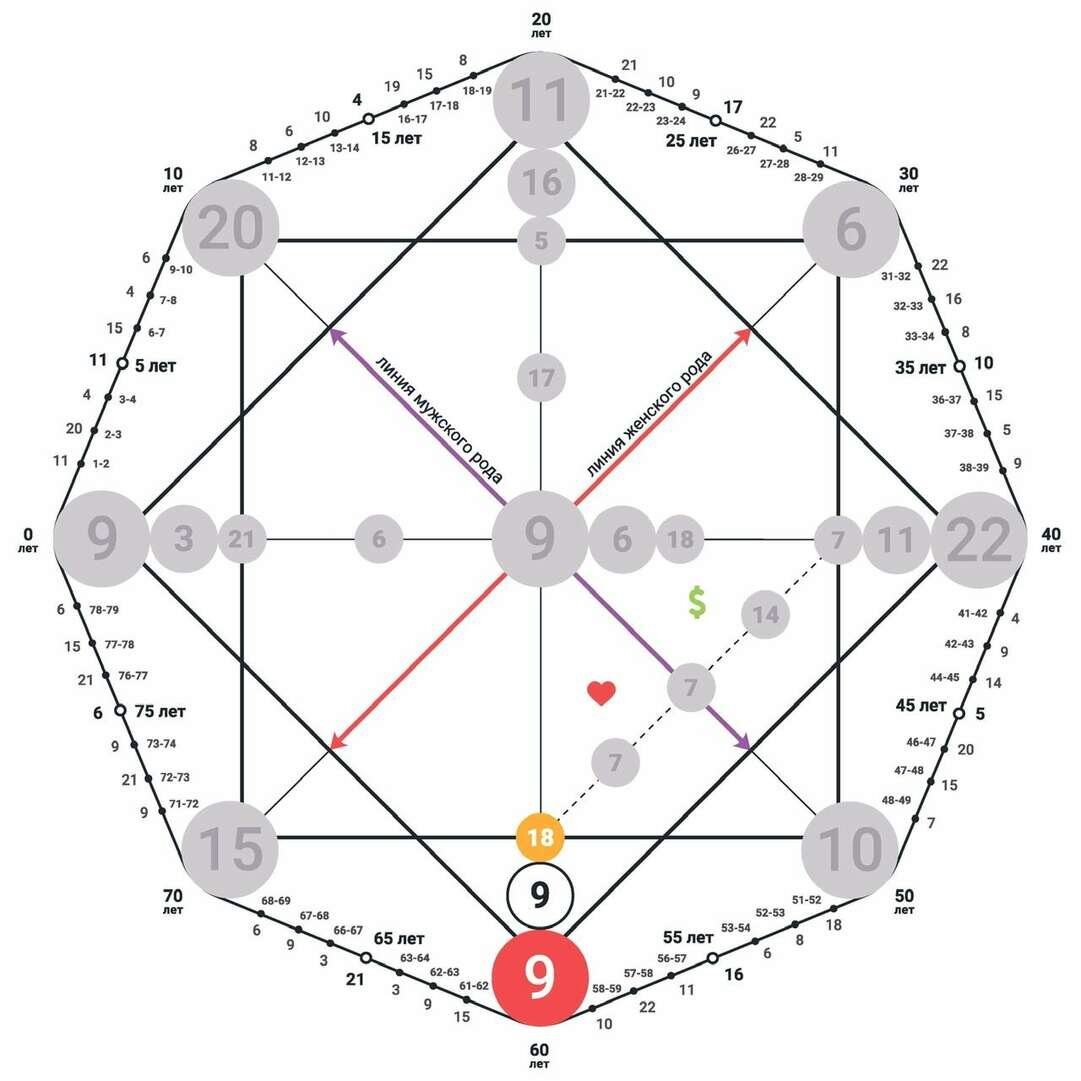 Карта нумерологии рассчитать