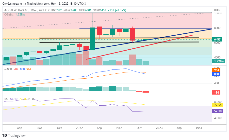 График ФосАгро ао на 13.11.2022. Месячный таймфрейм