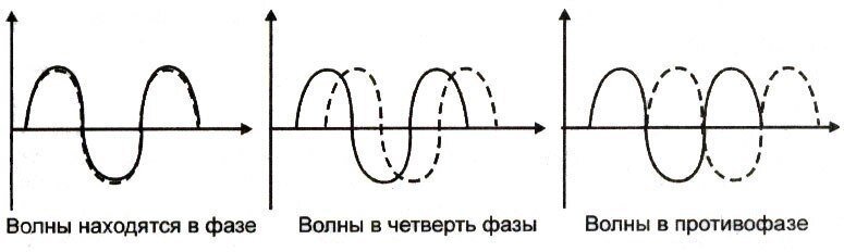 Фаза, сдвиг по фазе, противофаза (слева направо)