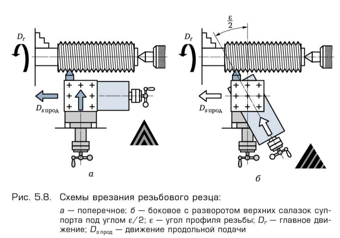 Нарезать резьбу резцом. Схема нарезания внутренней резьбы резцом. Таблица для нарезания резьбы резцом. Подача при нарезании резьбы резцом. Глубина нарезания резьбы резцом таблица.