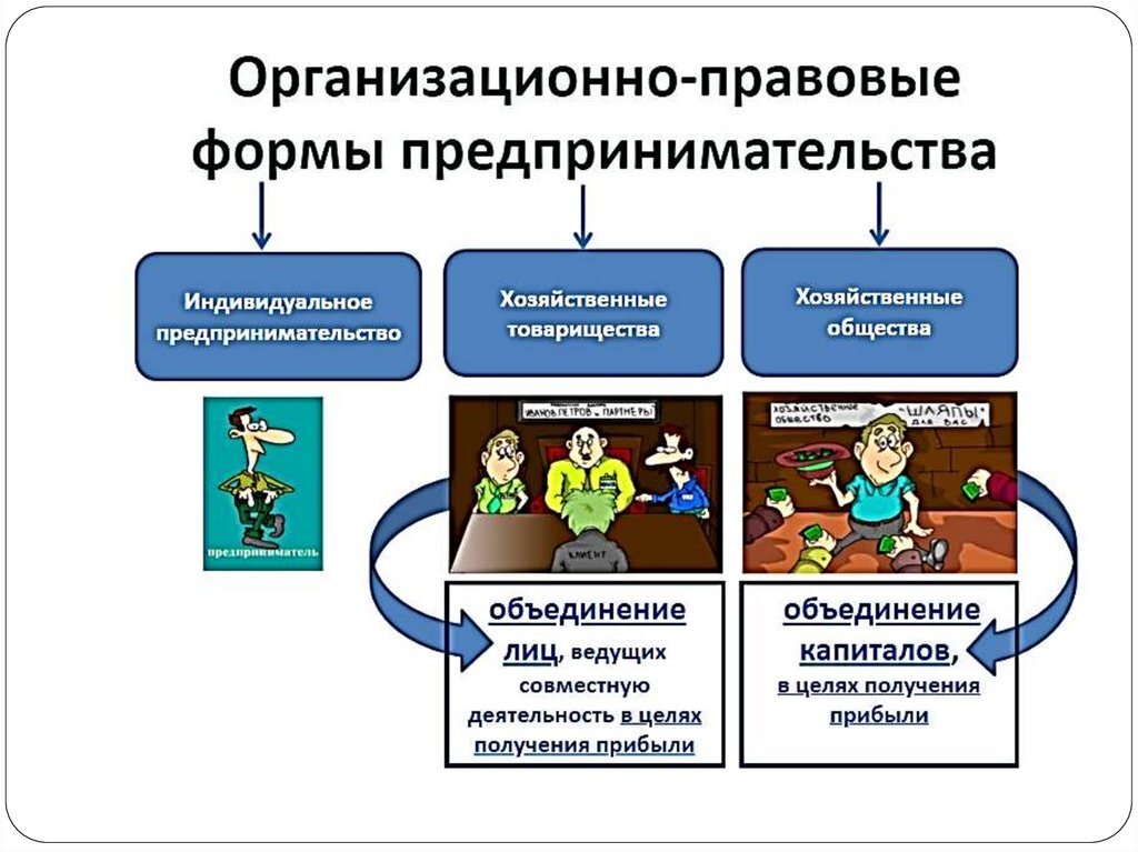 Организационные формы бизнеса