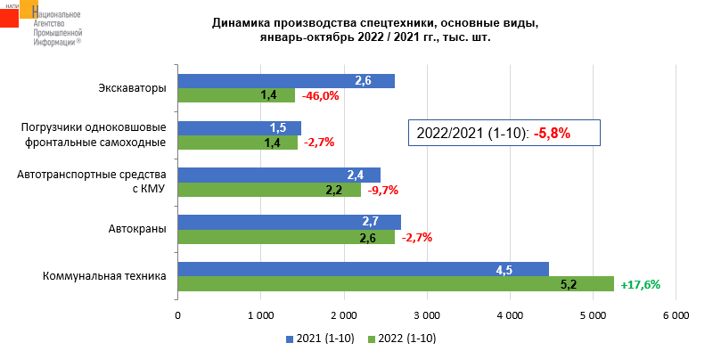 Источник: НАПИ (Национальное Агентство Промышленной Информации) 