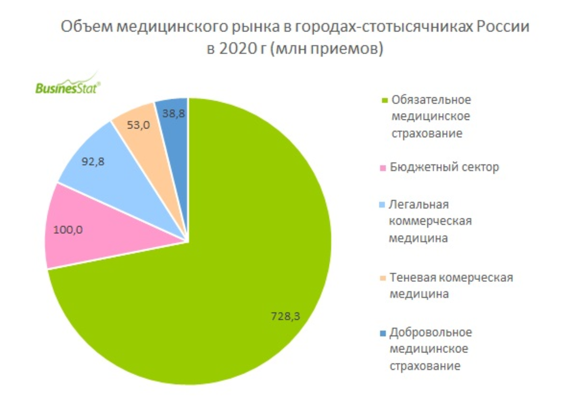 В городе z рынок медицинских услуг. Структура рынка медицинских услуг в РФ. Медицинский рынок. Рынок мед услуг. Динамика рынка платных медицинских услуг в России.