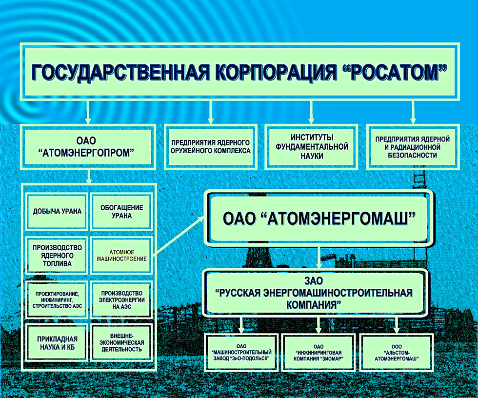 Атомная служба. Организационная структура Корпорация Росатом. Схема организационной структуры Росатом. Структура управления Росатома схема. Структура госкорпорации Росатом схема.