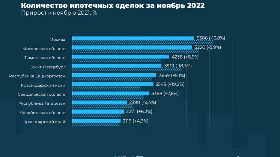     Количество ипотечных сделок в Тюменской области (с учетом Ханты-Мансийского и Ямало-Ненецкого округов) в ноябре 2022 года выросло почти на 9% по сравнению с ноябрем прошлого года.