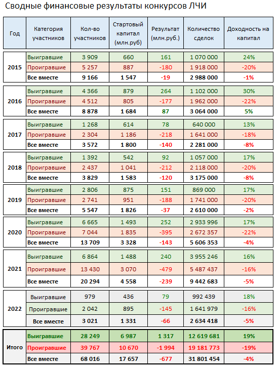 Сводные результаты ЛЧИ 2022
