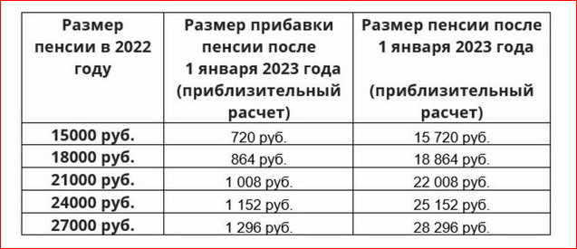 Кому будет 1 февраля прибавка. Индексация пенсий в 2023. Таблица индексации пенсии 2023 году. Таблица повышения пенсии с 1 января 2023. Индексация пенсий неработающим пенсионерам в 2023.