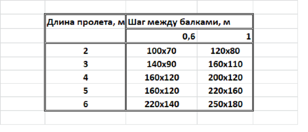 Таблица минимальных сечений деревянных балок для разных пролетов.