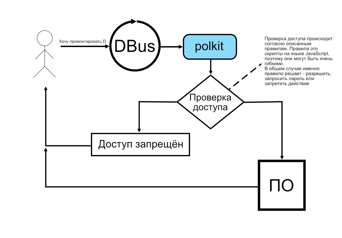 Как монтировать разделы в Linux без ввода пароля или щепотка JavaScript для  polkit | Tominoff | Дзен