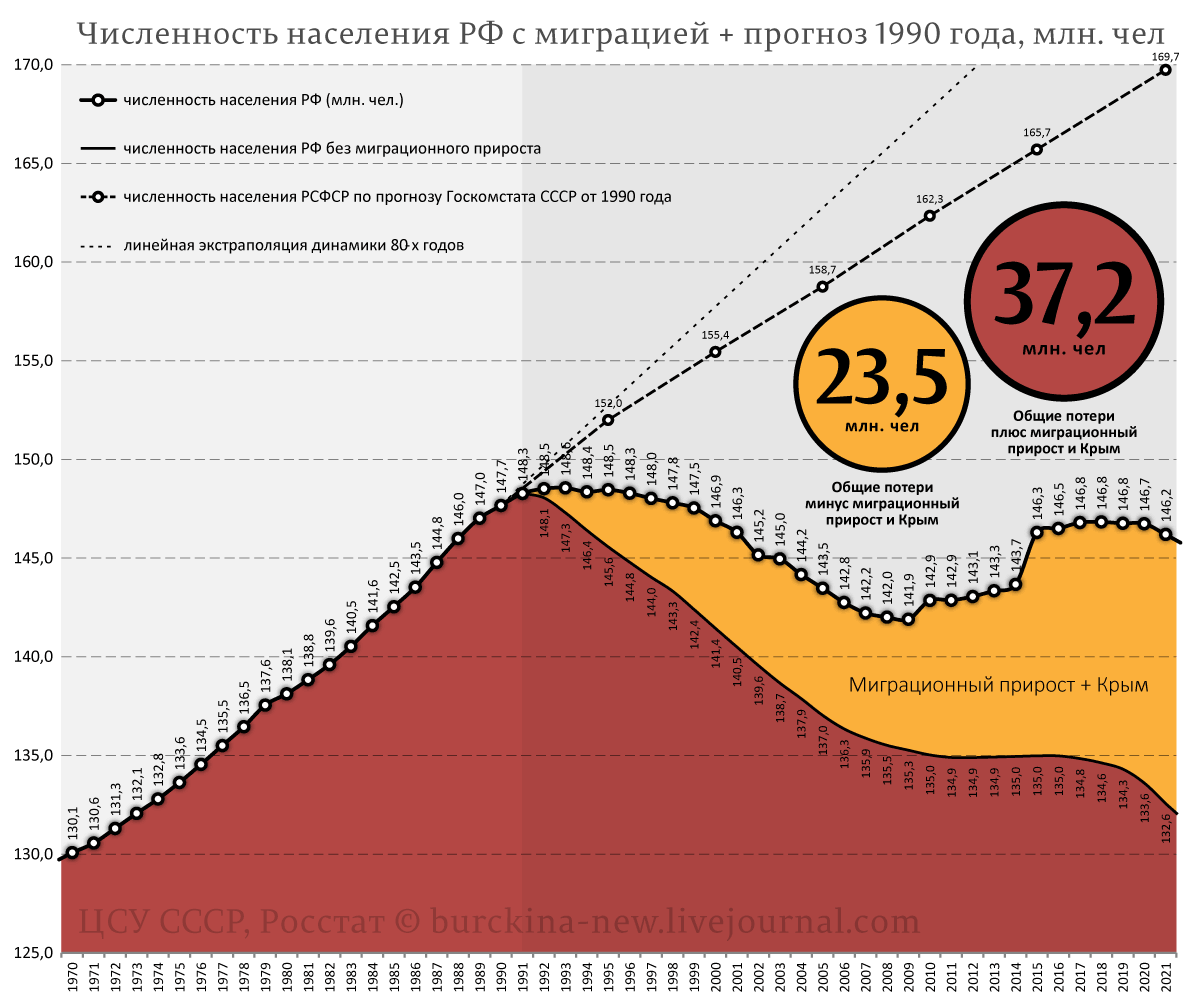 Очередные факты Росстата о 30-летнем геноциде россиян фанатами капитализма