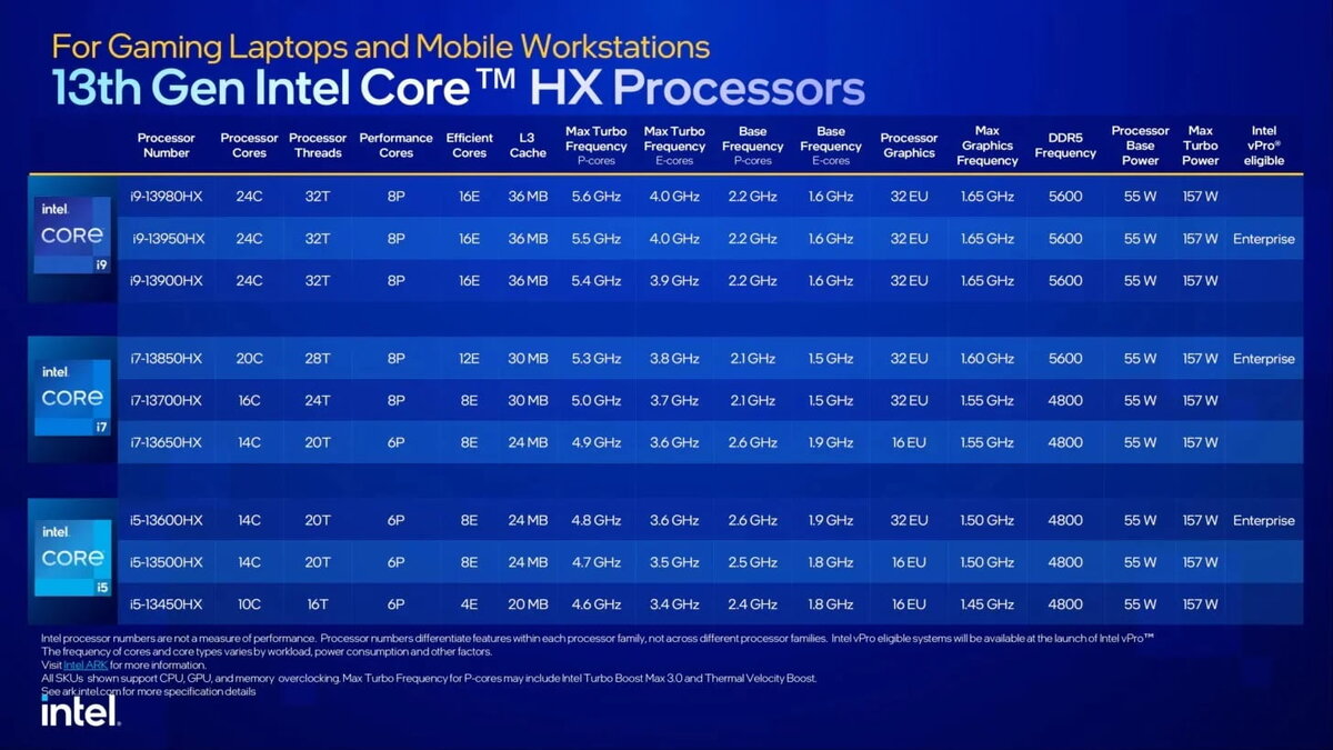 Intel показала новые процессоры 13-поколения для ноутбуков – Топ модели  имеют 24 ядра | TehnObzor | Дзен