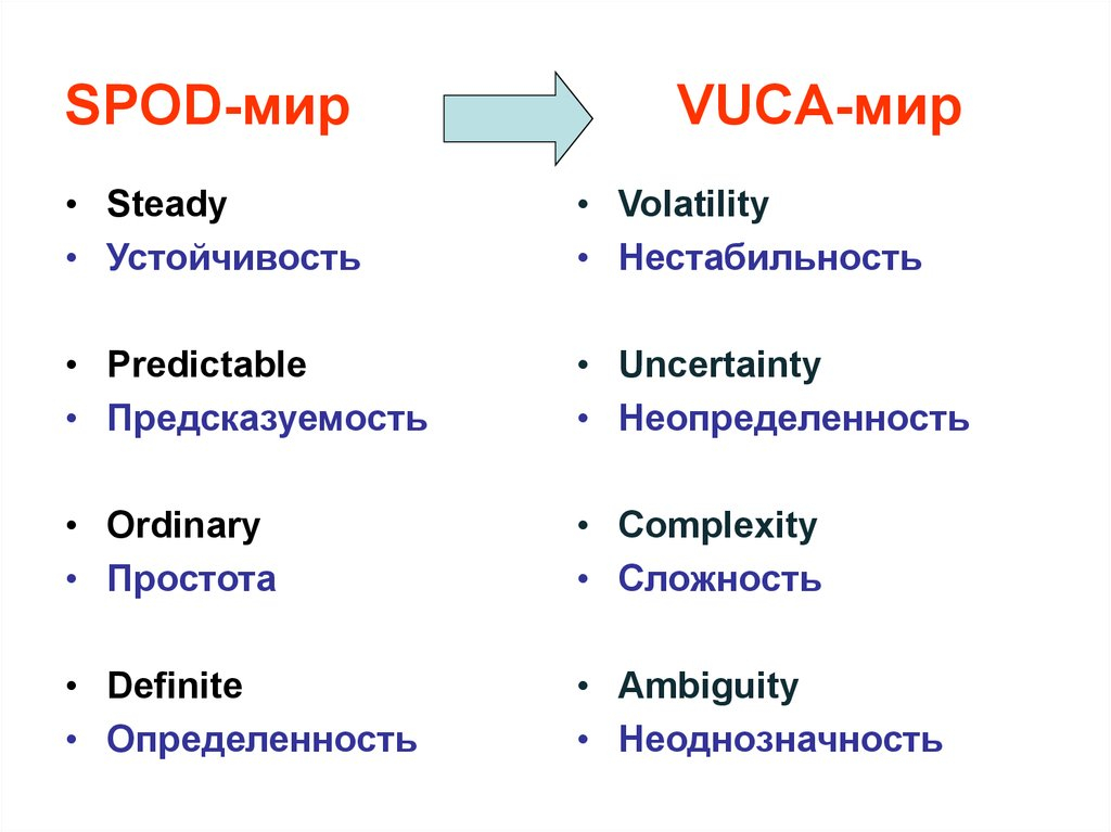 VUCA мир. Spod и VUCA мир. Spod мир характеризуется. K description