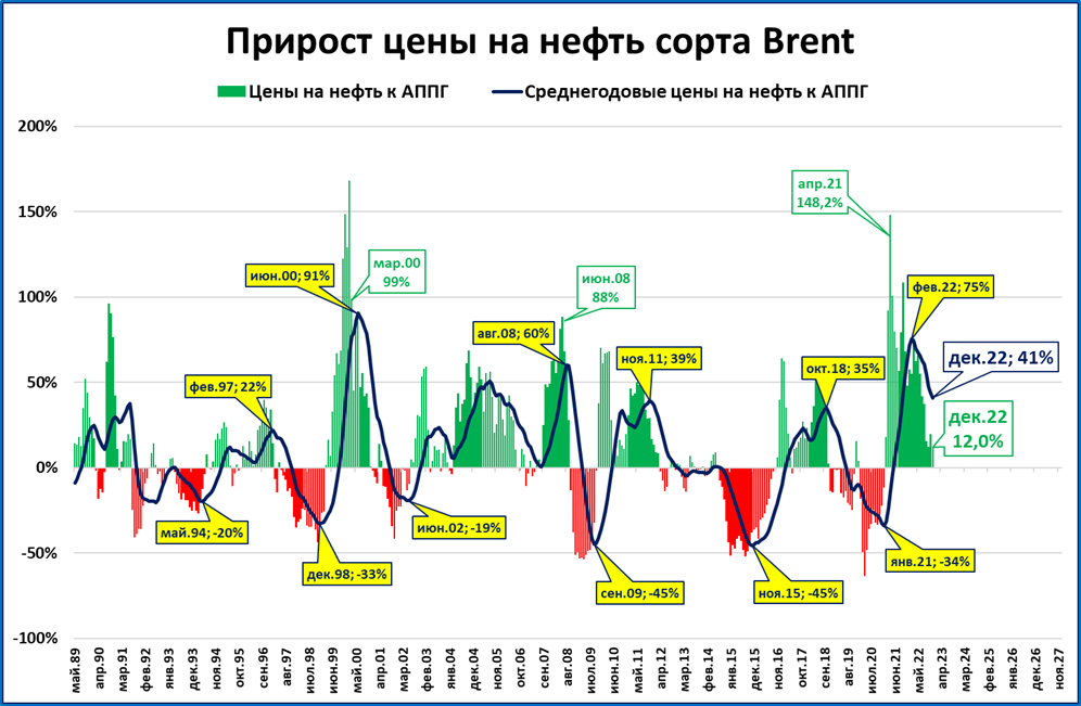 Обзор &quot;быстрых&quot; индикаторов за декабрь