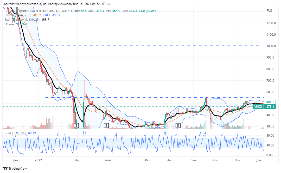 Дневной график акции VK