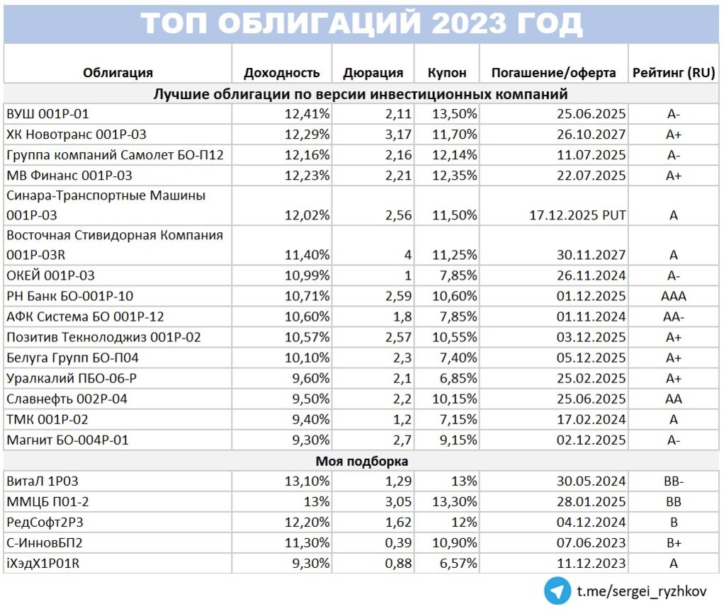 Инвестиции 2023