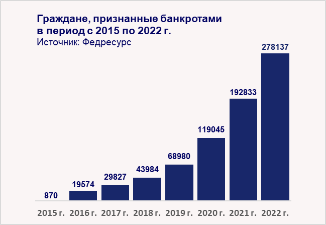 Личное банкротство 2015-2022