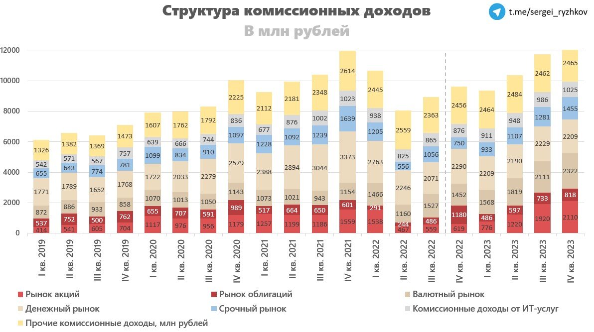 Рынок moex. Комиссионные доходы. Структура MOEX. Виды комиссионных доходов. Потенциал акции.