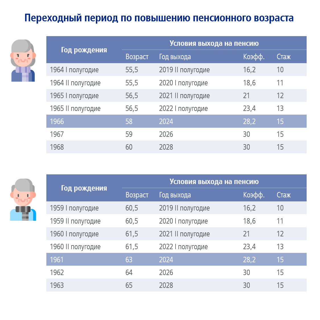 Повышение пенсии в 2023 2024. Страховая пенсия по старости картинки. Пенсия по старости в 2023 году размер. Пенсионеры 2023 Возраст.