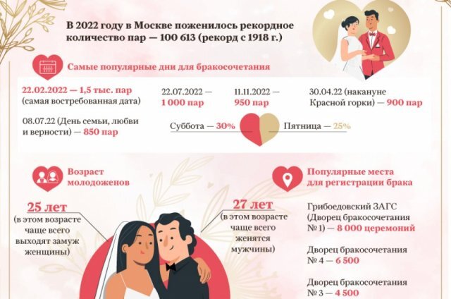    Рекордное количество свадеб в Москве в 2022 году. Инфографика
